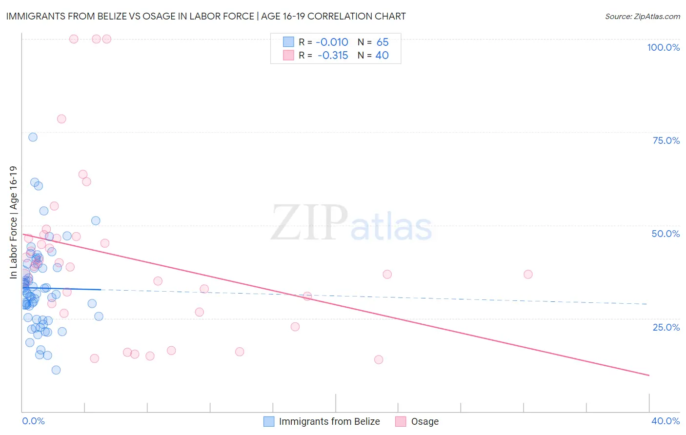 Immigrants from Belize vs Osage In Labor Force | Age 16-19