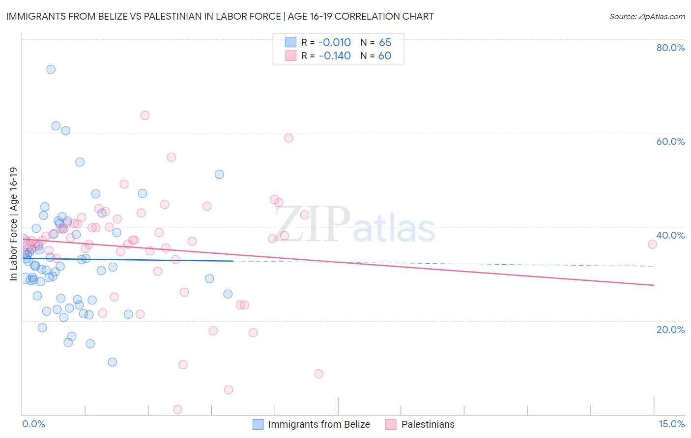 Immigrants from Belize vs Palestinian In Labor Force | Age 16-19