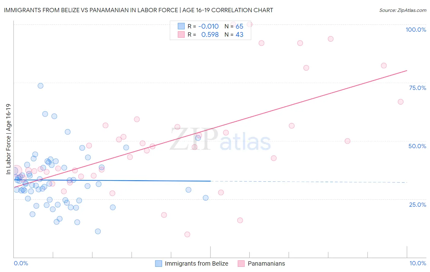 Immigrants from Belize vs Panamanian In Labor Force | Age 16-19