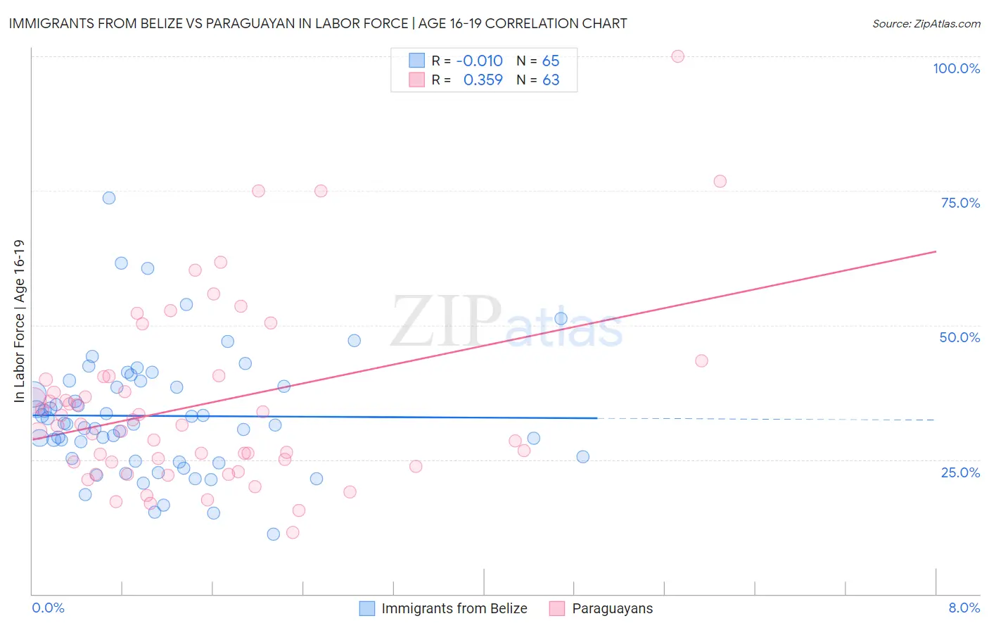 Immigrants from Belize vs Paraguayan In Labor Force | Age 16-19