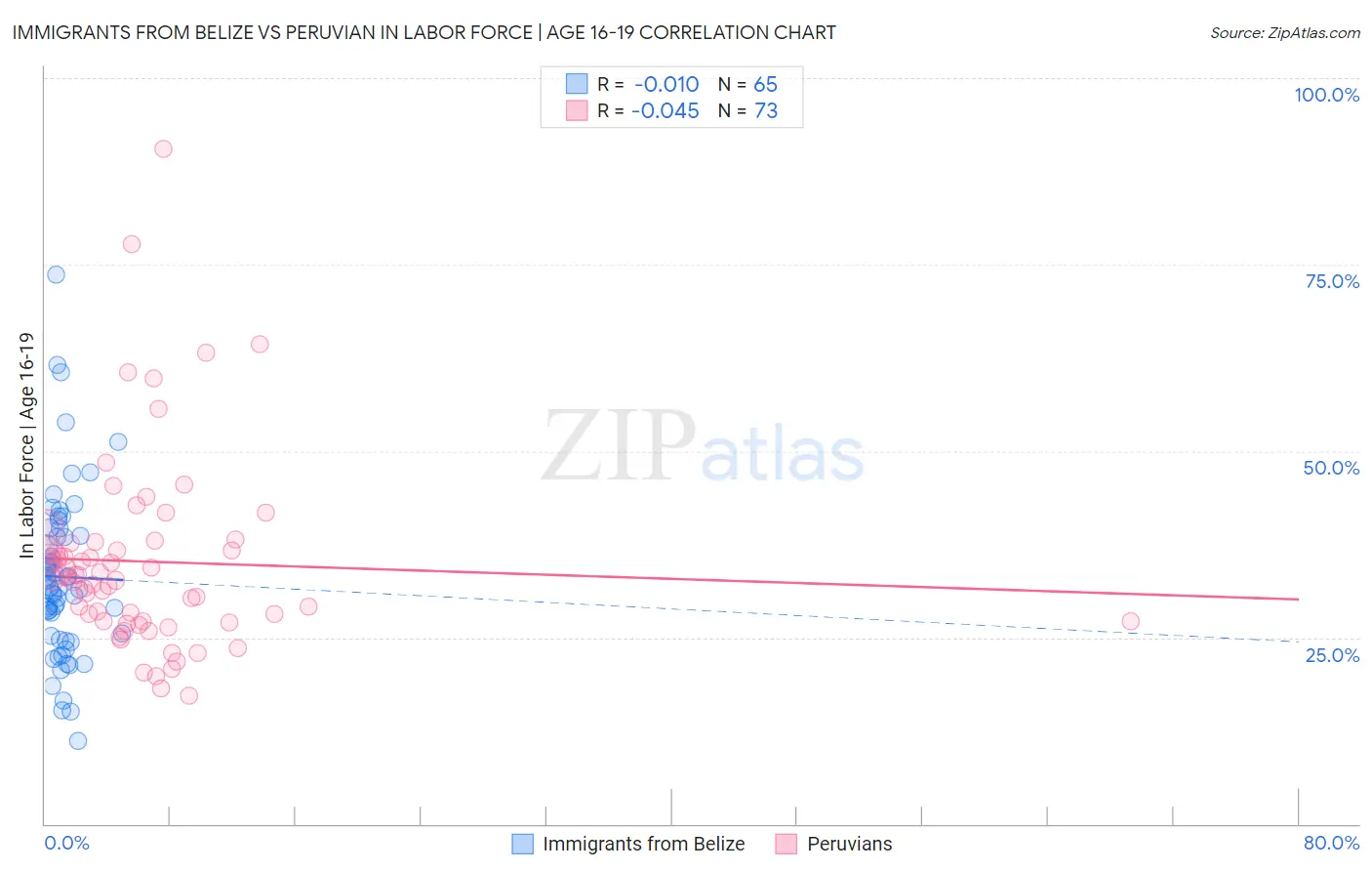 Immigrants from Belize vs Peruvian In Labor Force | Age 16-19