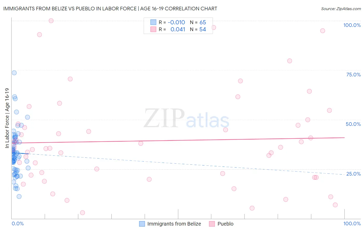 Immigrants from Belize vs Pueblo In Labor Force | Age 16-19
