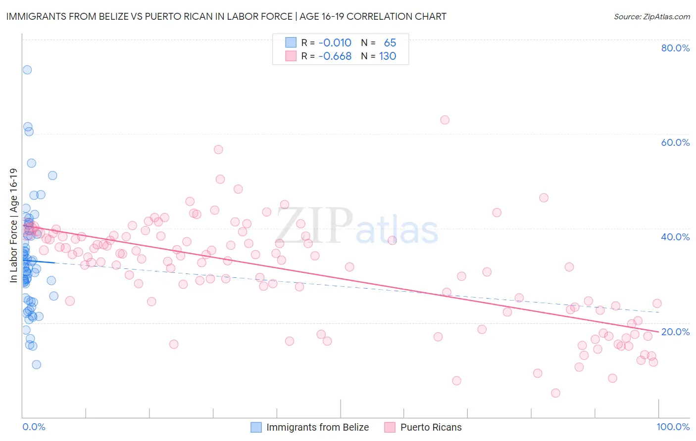 Immigrants from Belize vs Puerto Rican In Labor Force | Age 16-19