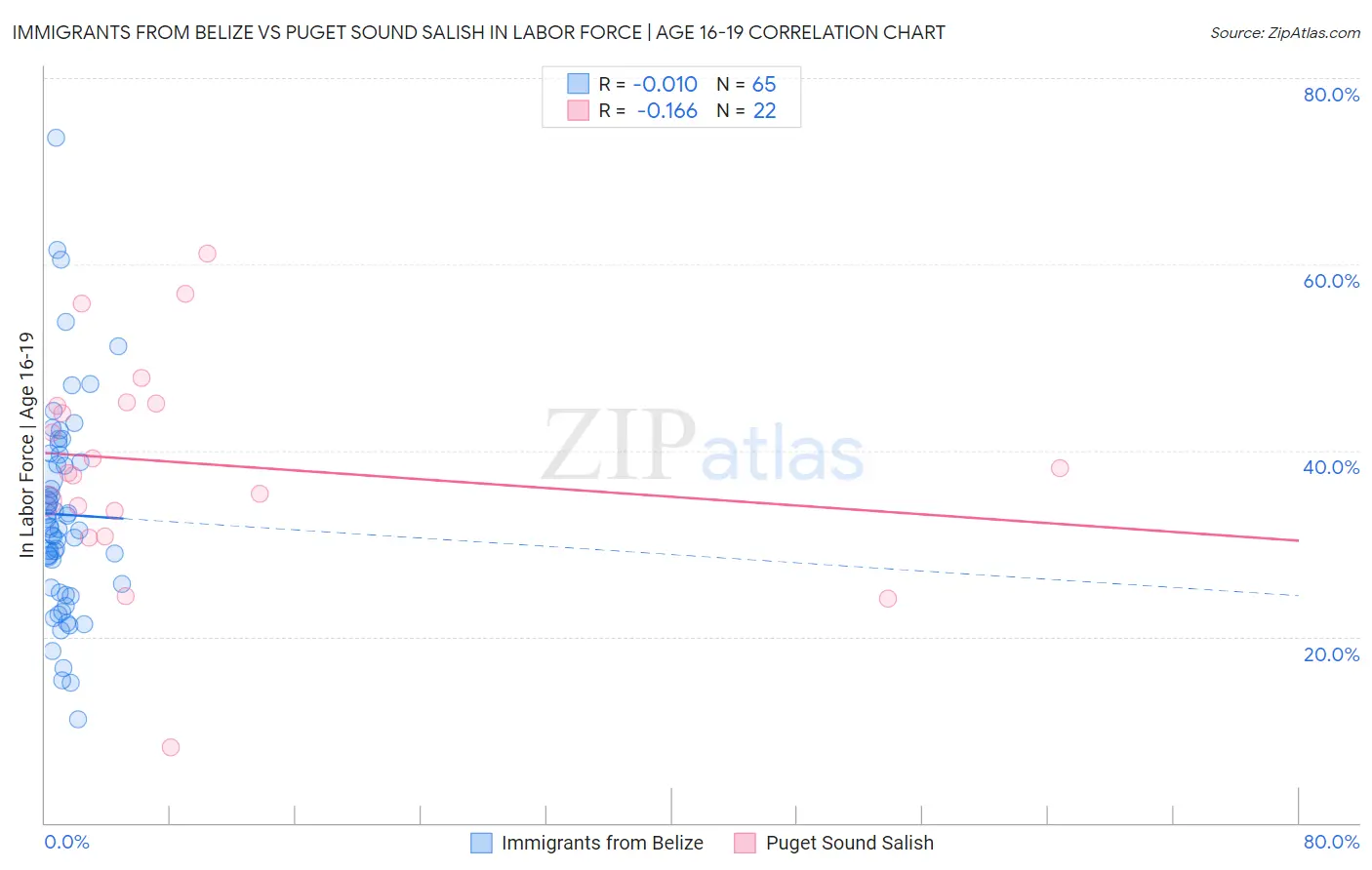 Immigrants from Belize vs Puget Sound Salish In Labor Force | Age 16-19