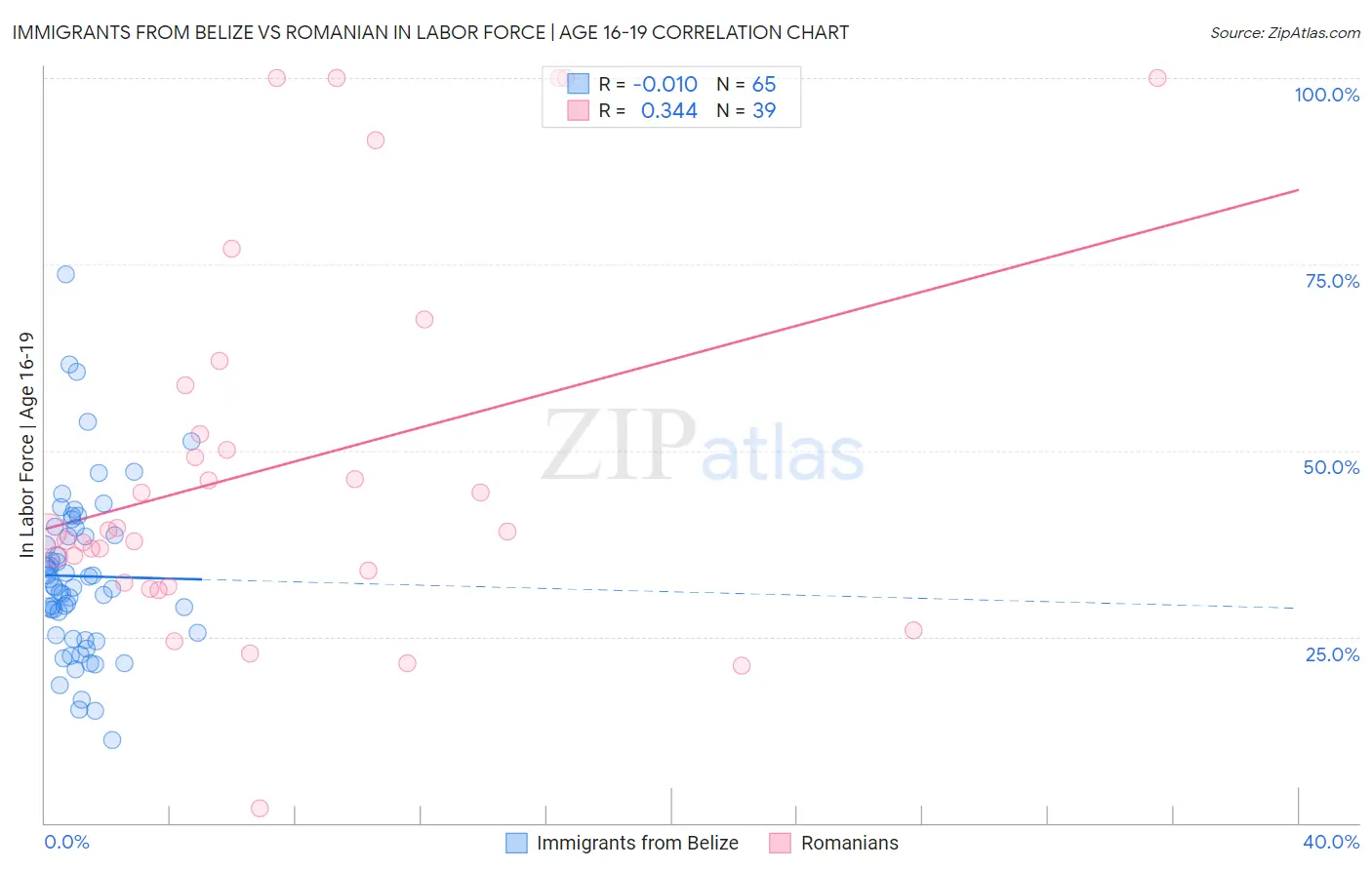 Immigrants from Belize vs Romanian In Labor Force | Age 16-19