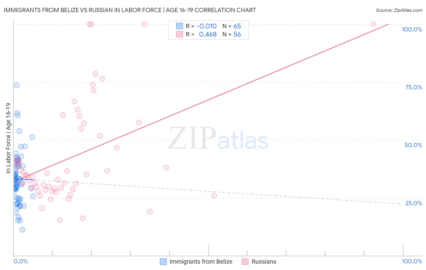 Immigrants from Belize vs Russian In Labor Force | Age 16-19