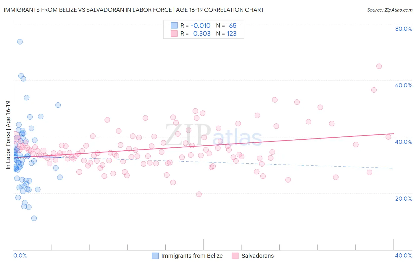 Immigrants from Belize vs Salvadoran In Labor Force | Age 16-19