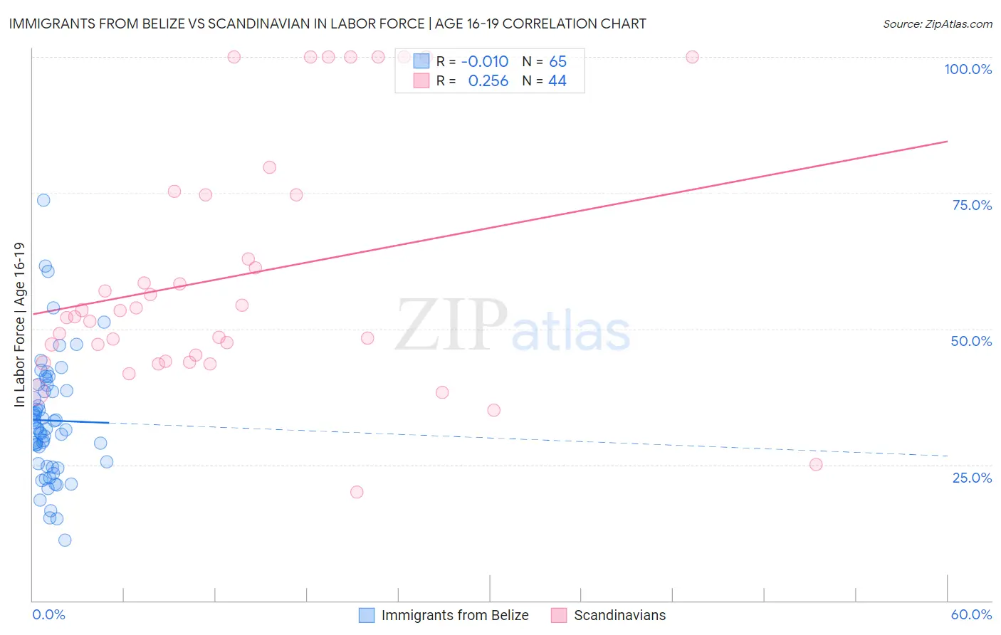 Immigrants from Belize vs Scandinavian In Labor Force | Age 16-19