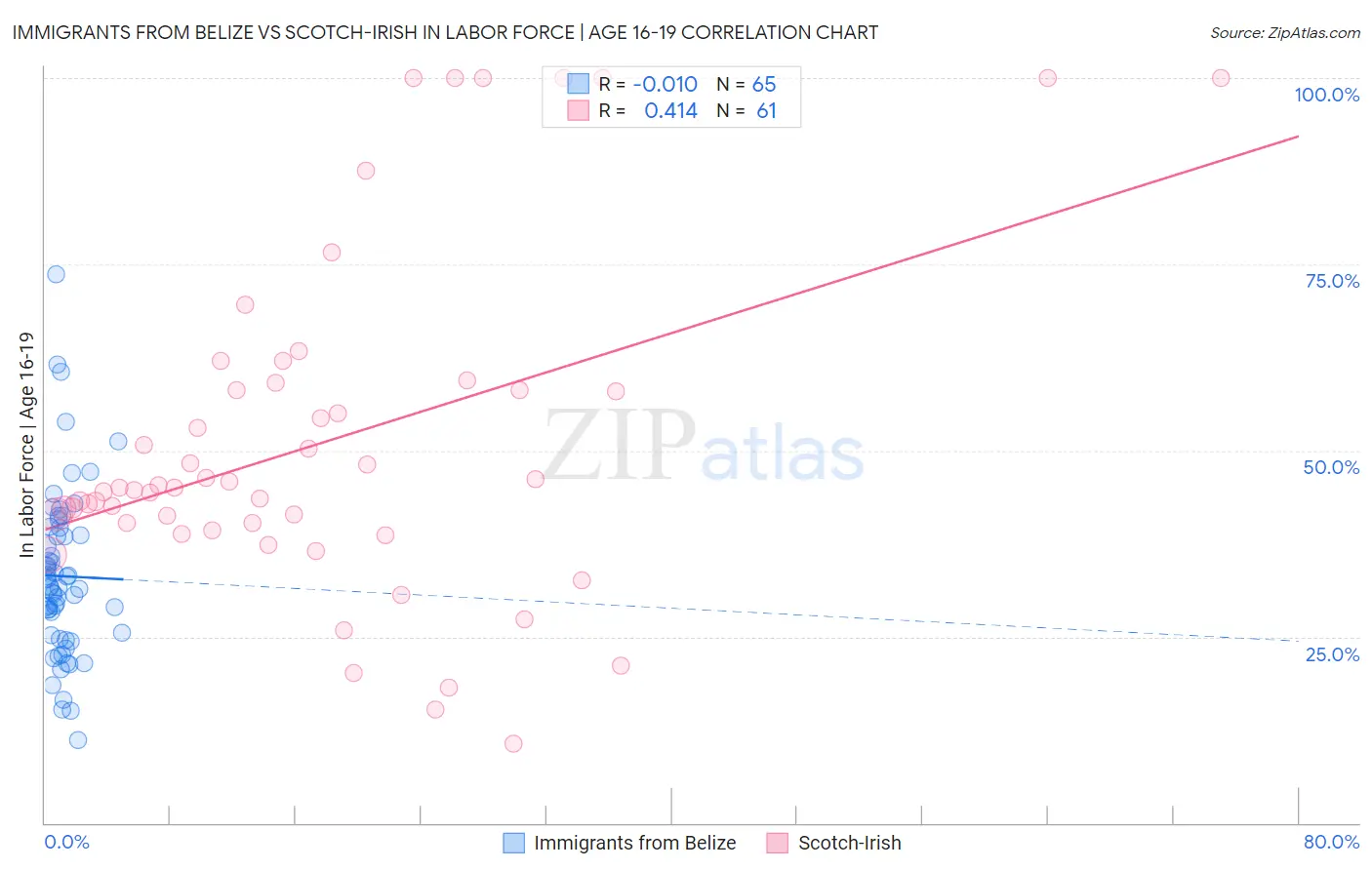 Immigrants from Belize vs Scotch-Irish In Labor Force | Age 16-19