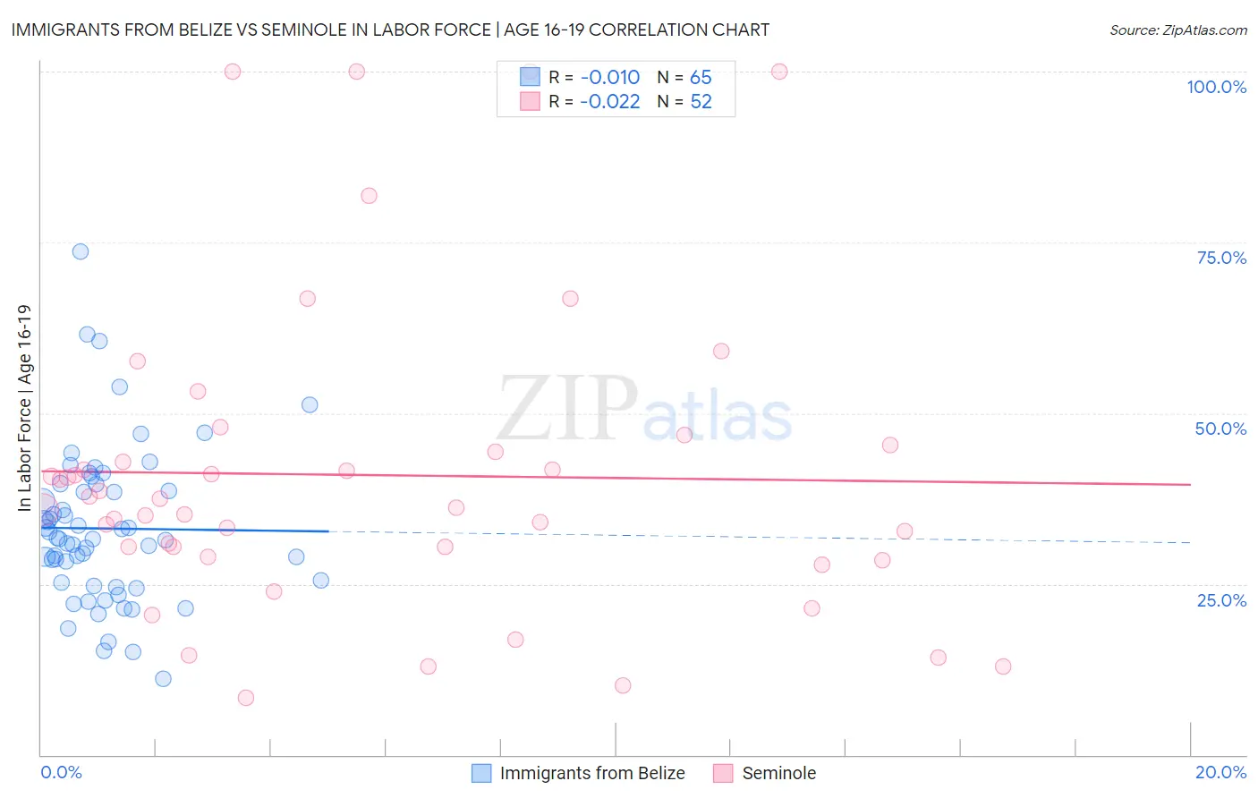 Immigrants from Belize vs Seminole In Labor Force | Age 16-19