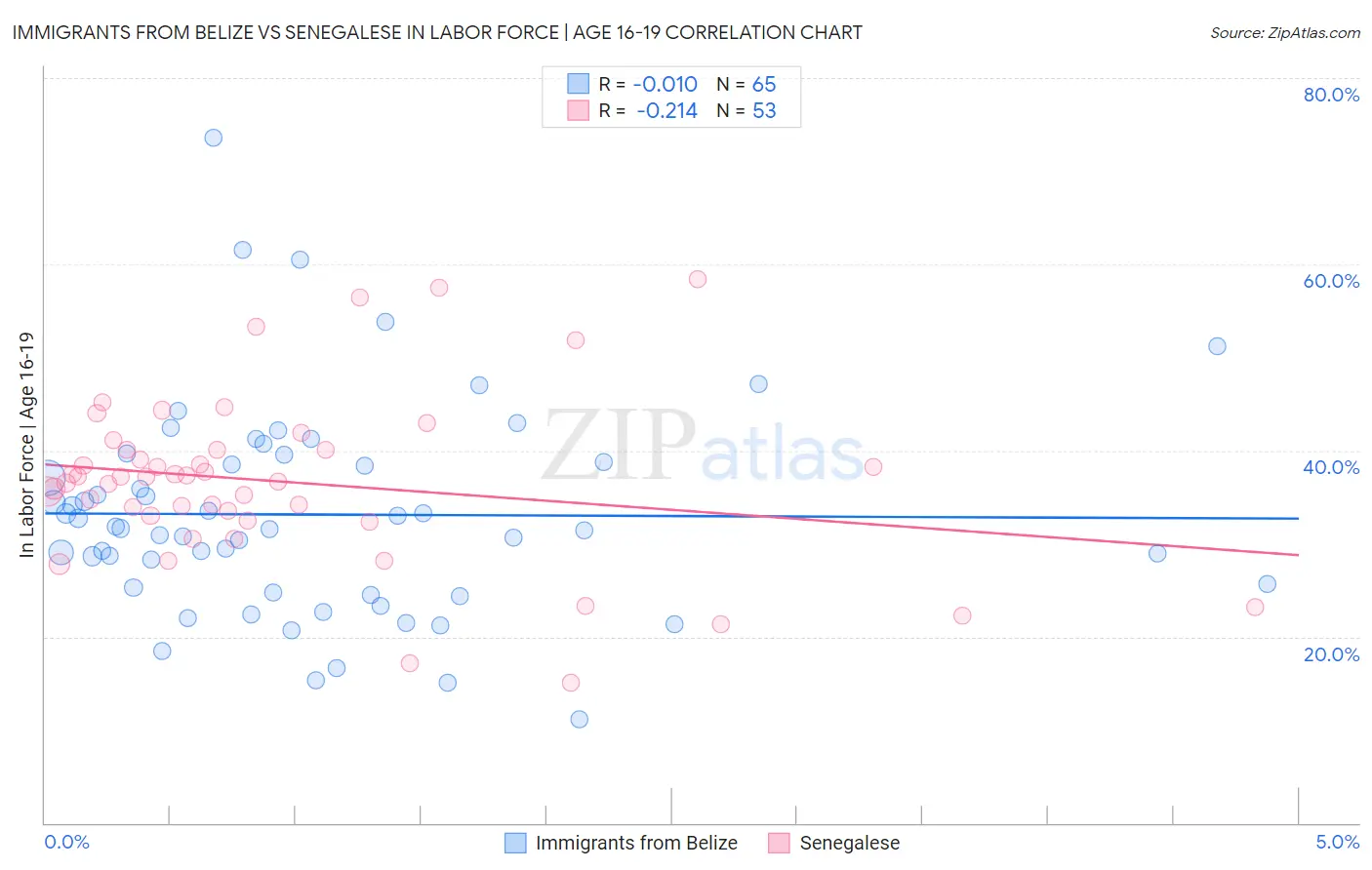 Immigrants from Belize vs Senegalese In Labor Force | Age 16-19