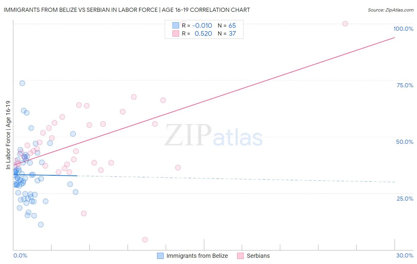 Immigrants from Belize vs Serbian In Labor Force | Age 16-19