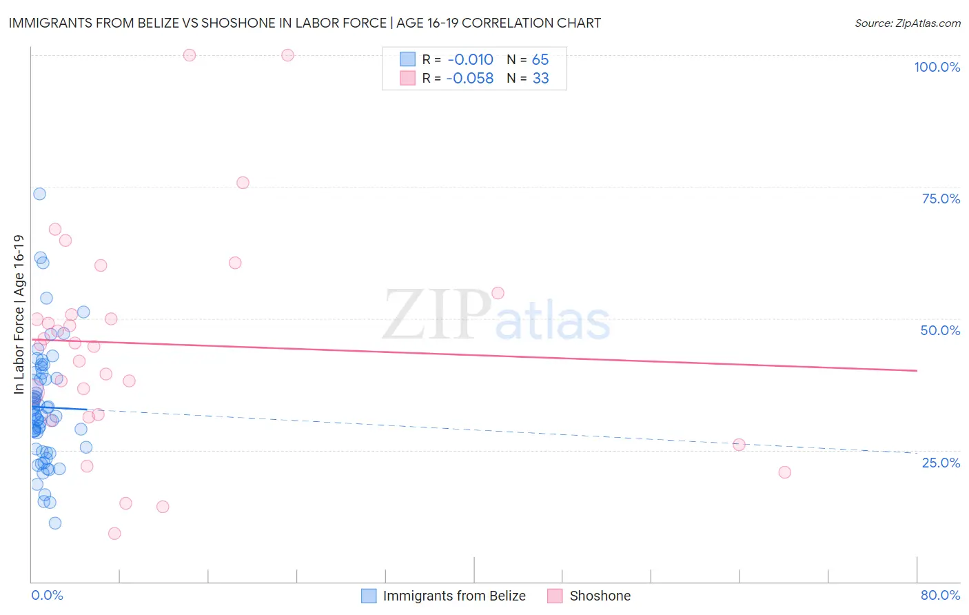 Immigrants from Belize vs Shoshone In Labor Force | Age 16-19