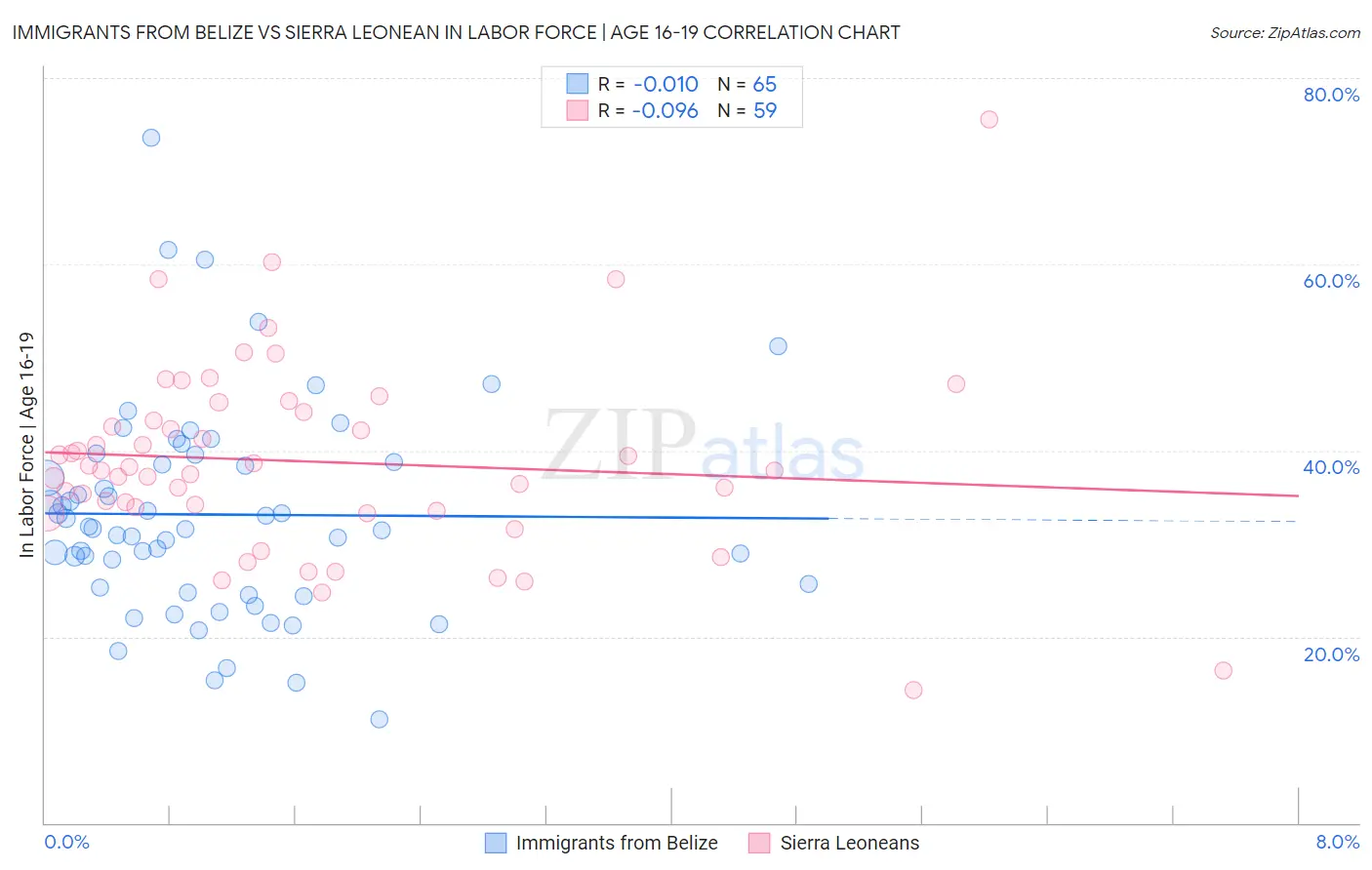 Immigrants from Belize vs Sierra Leonean In Labor Force | Age 16-19