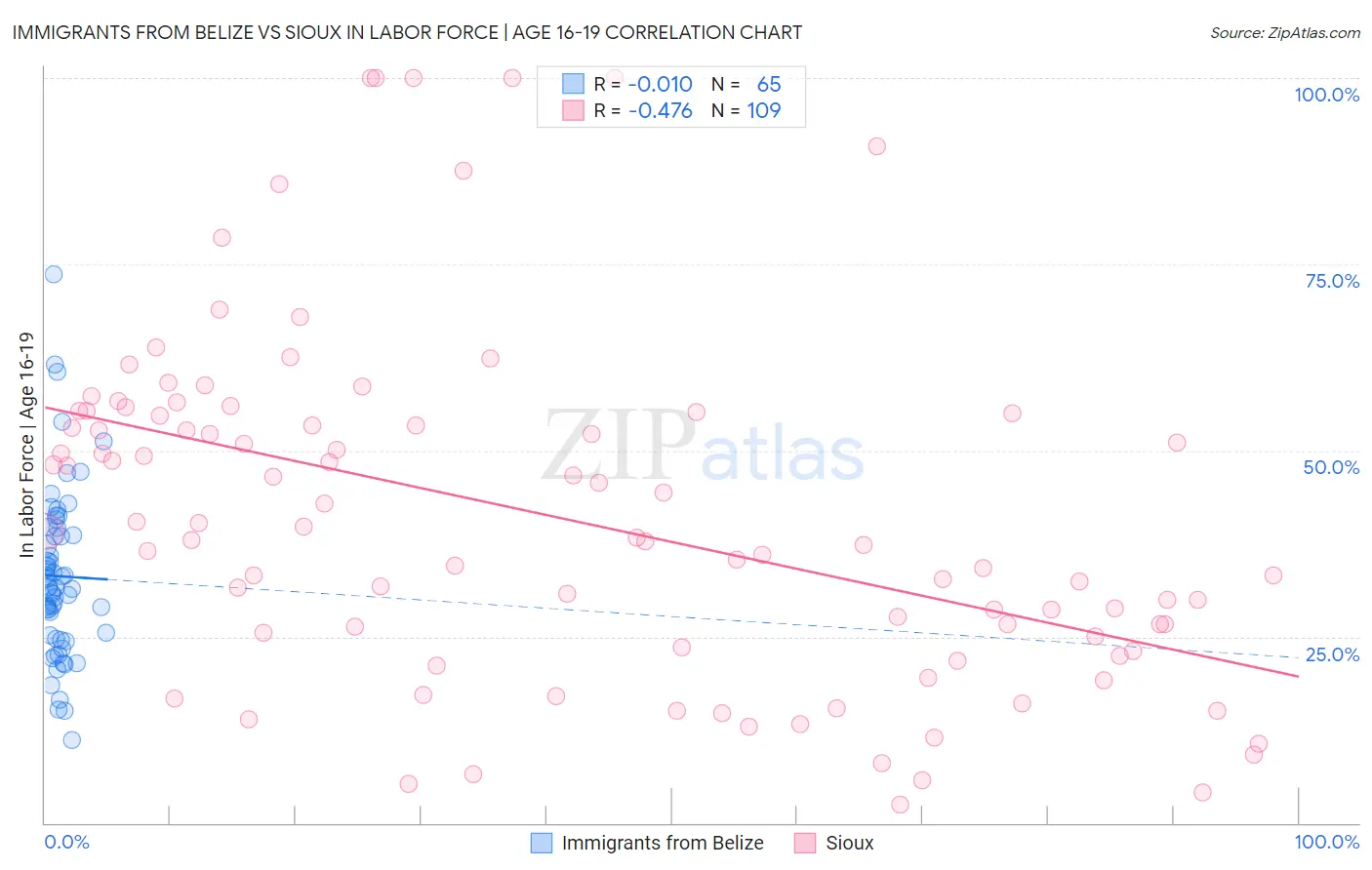 Immigrants from Belize vs Sioux In Labor Force | Age 16-19
