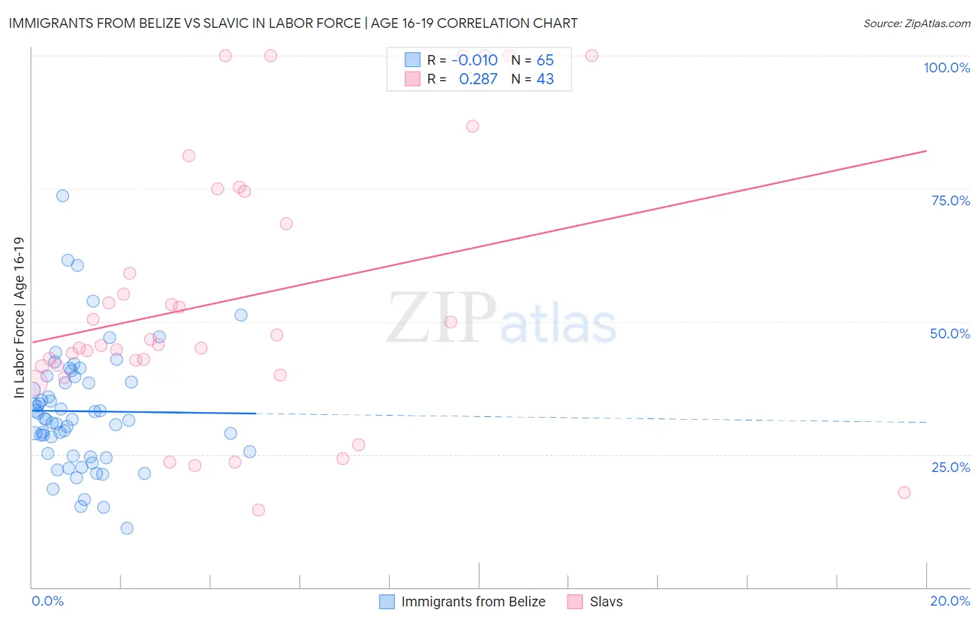 Immigrants from Belize vs Slavic In Labor Force | Age 16-19