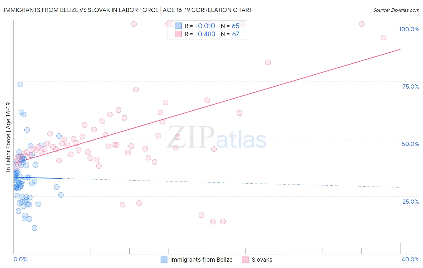 Immigrants from Belize vs Slovak In Labor Force | Age 16-19