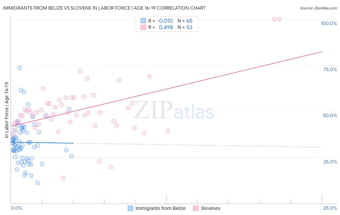 Immigrants from Belize vs Slovene In Labor Force | Age 16-19