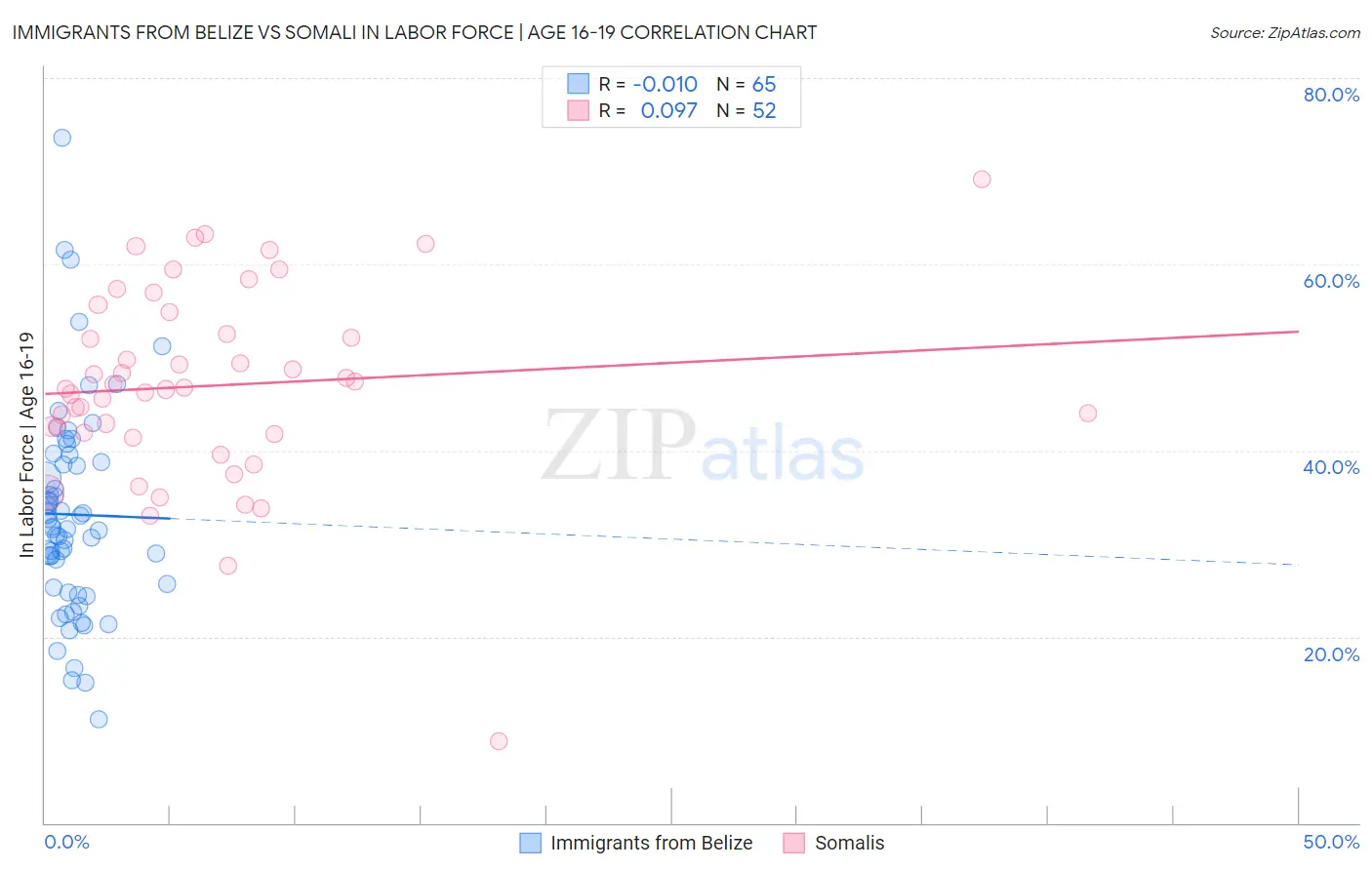 Immigrants from Belize vs Somali In Labor Force | Age 16-19