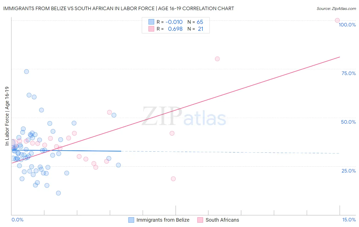 Immigrants from Belize vs South African In Labor Force | Age 16-19