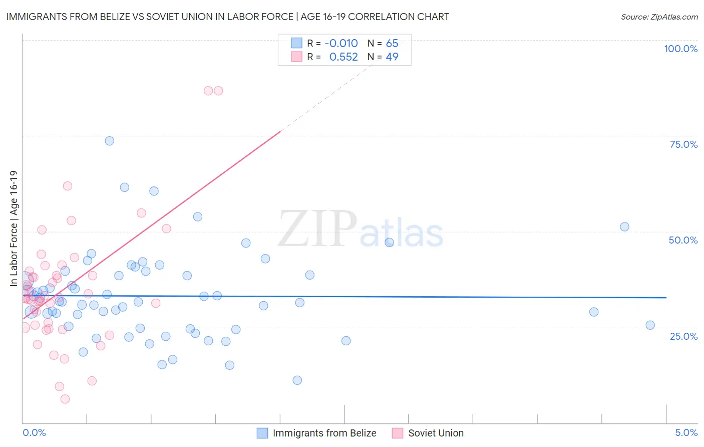 Immigrants from Belize vs Soviet Union In Labor Force | Age 16-19