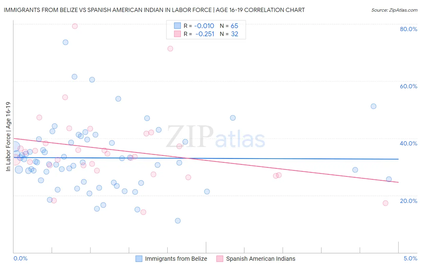 Immigrants from Belize vs Spanish American Indian In Labor Force | Age 16-19