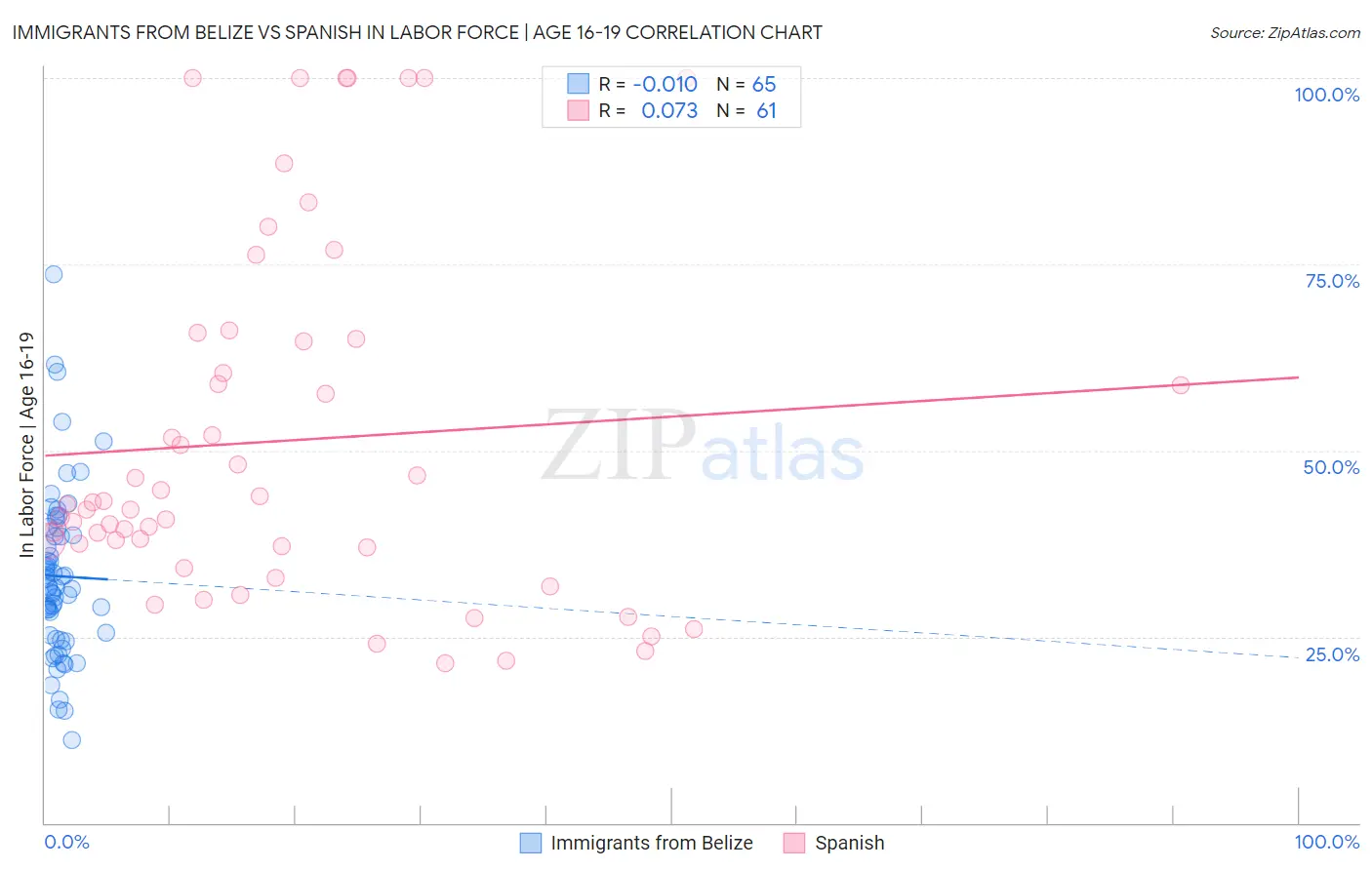 Immigrants from Belize vs Spanish In Labor Force | Age 16-19