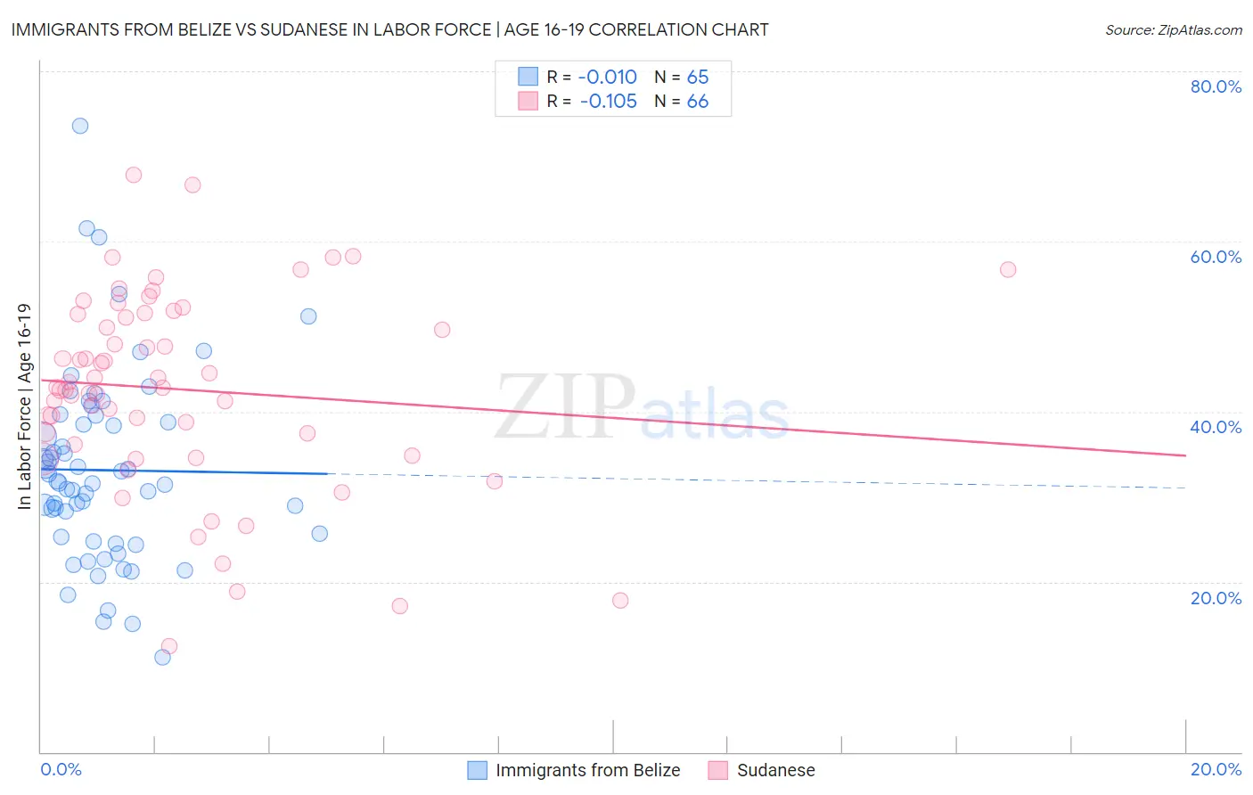 Immigrants from Belize vs Sudanese In Labor Force | Age 16-19