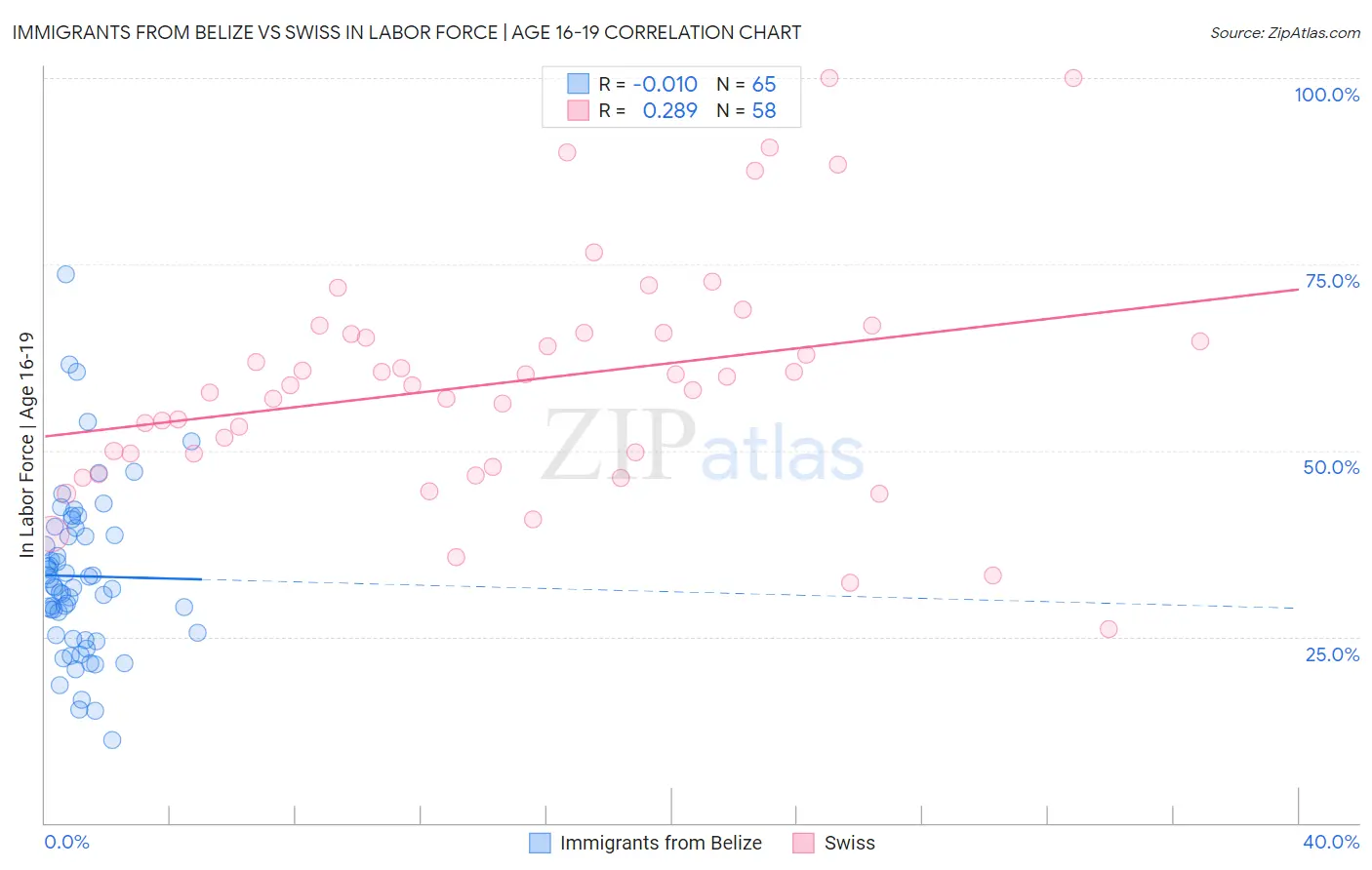 Immigrants from Belize vs Swiss In Labor Force | Age 16-19