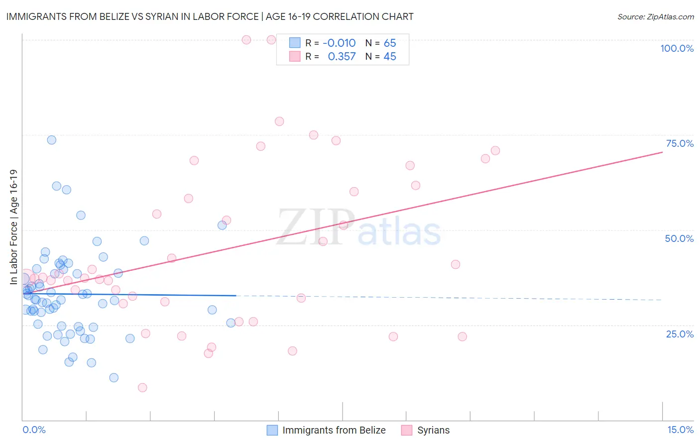 Immigrants from Belize vs Syrian In Labor Force | Age 16-19