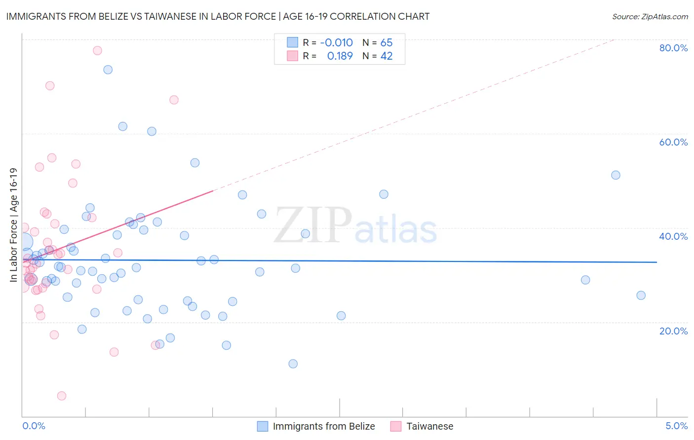 Immigrants from Belize vs Taiwanese In Labor Force | Age 16-19