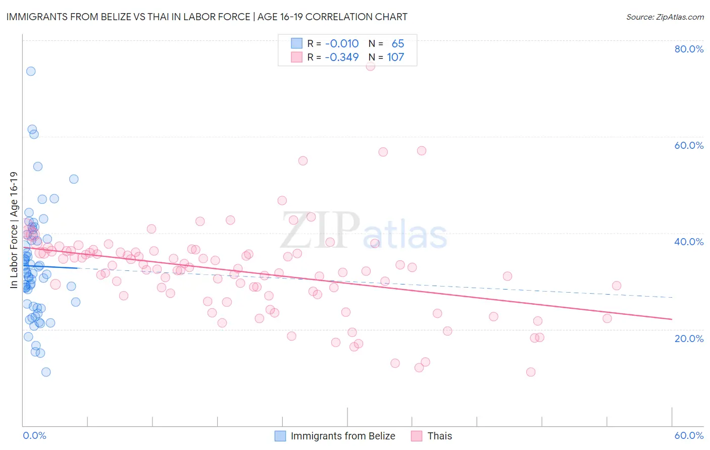 Immigrants from Belize vs Thai In Labor Force | Age 16-19