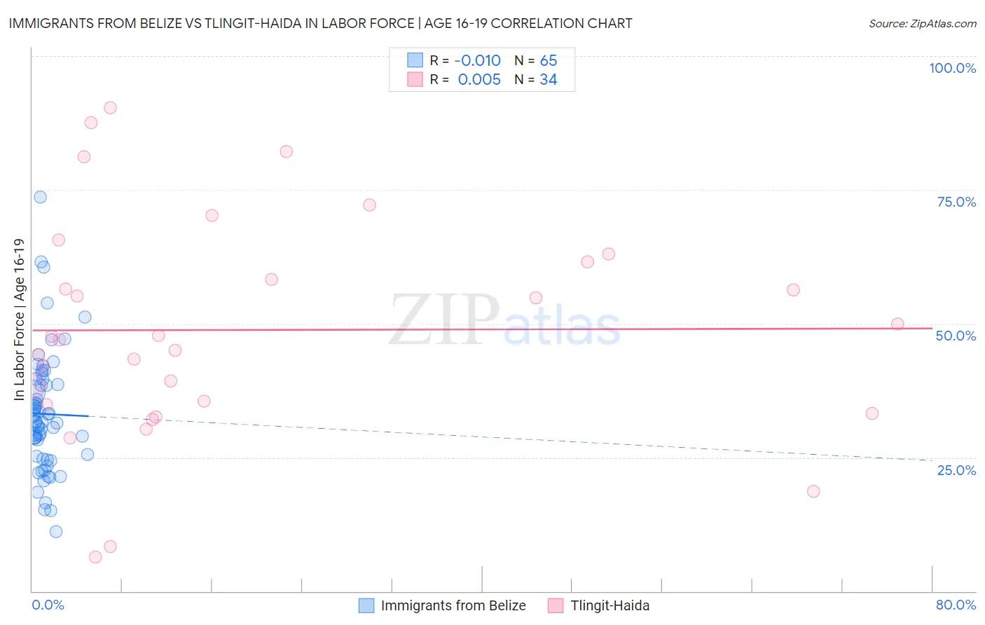 Immigrants from Belize vs Tlingit-Haida In Labor Force | Age 16-19