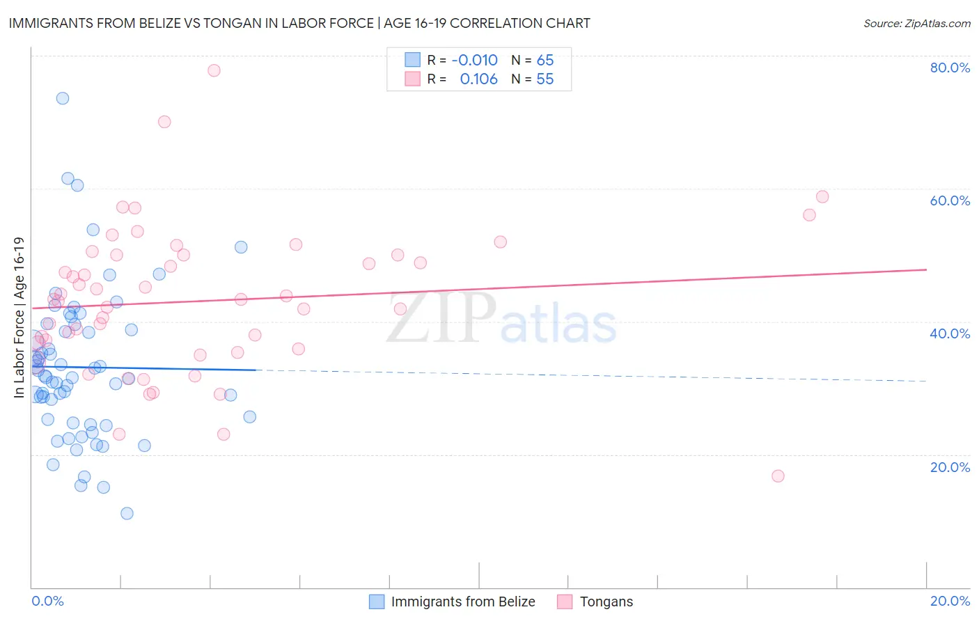 Immigrants from Belize vs Tongan In Labor Force | Age 16-19