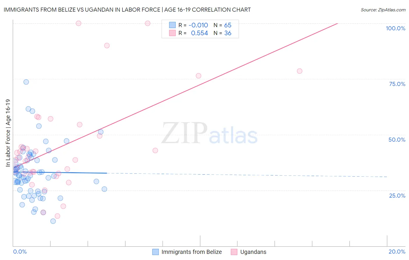 Immigrants from Belize vs Ugandan In Labor Force | Age 16-19