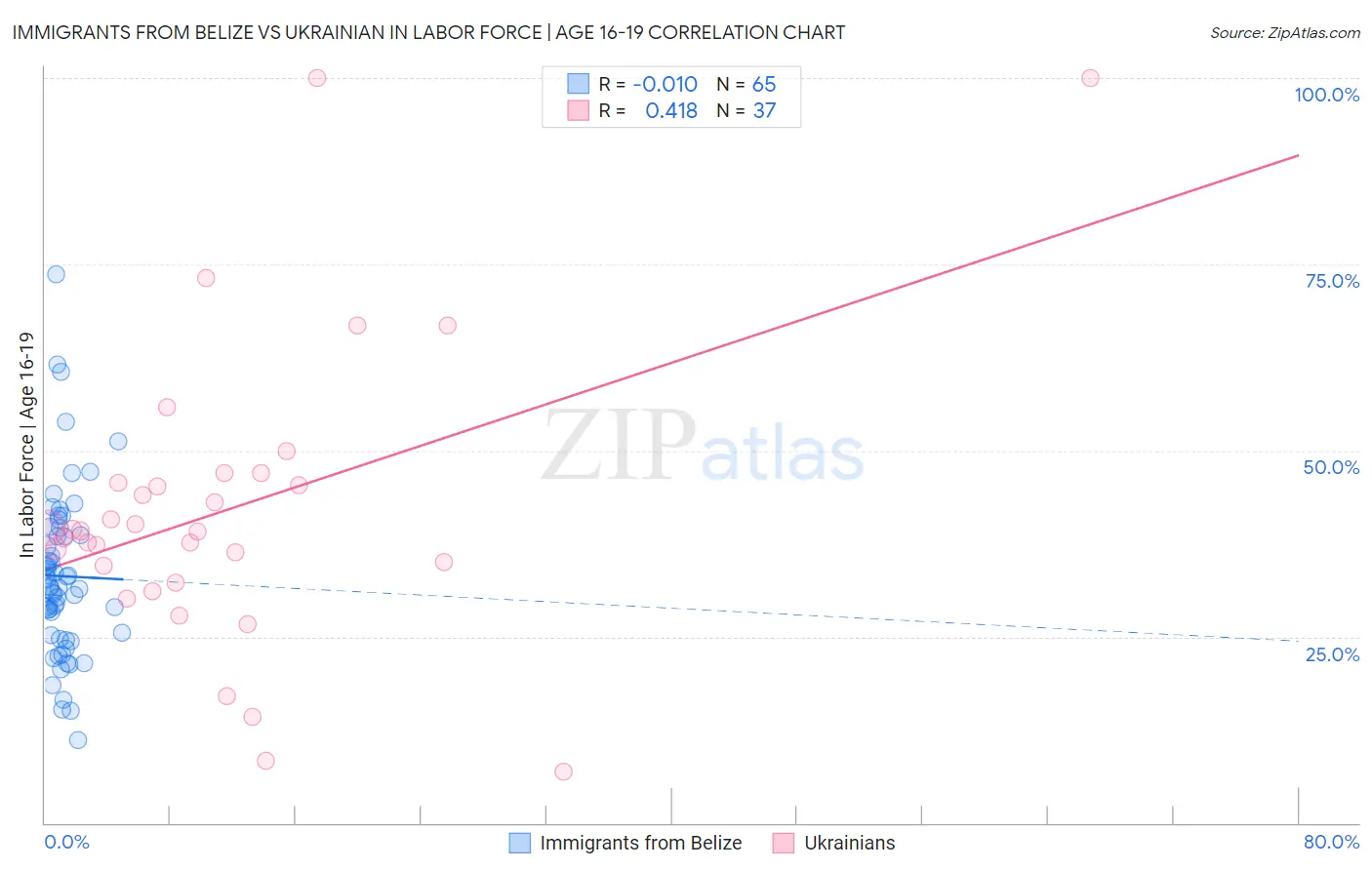 Immigrants from Belize vs Ukrainian In Labor Force | Age 16-19