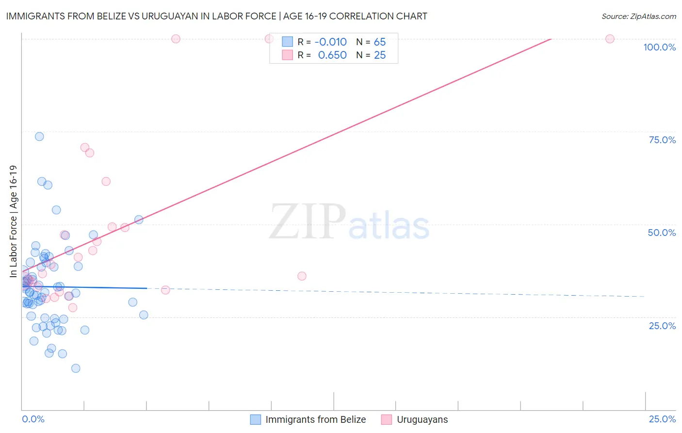 Immigrants from Belize vs Uruguayan In Labor Force | Age 16-19