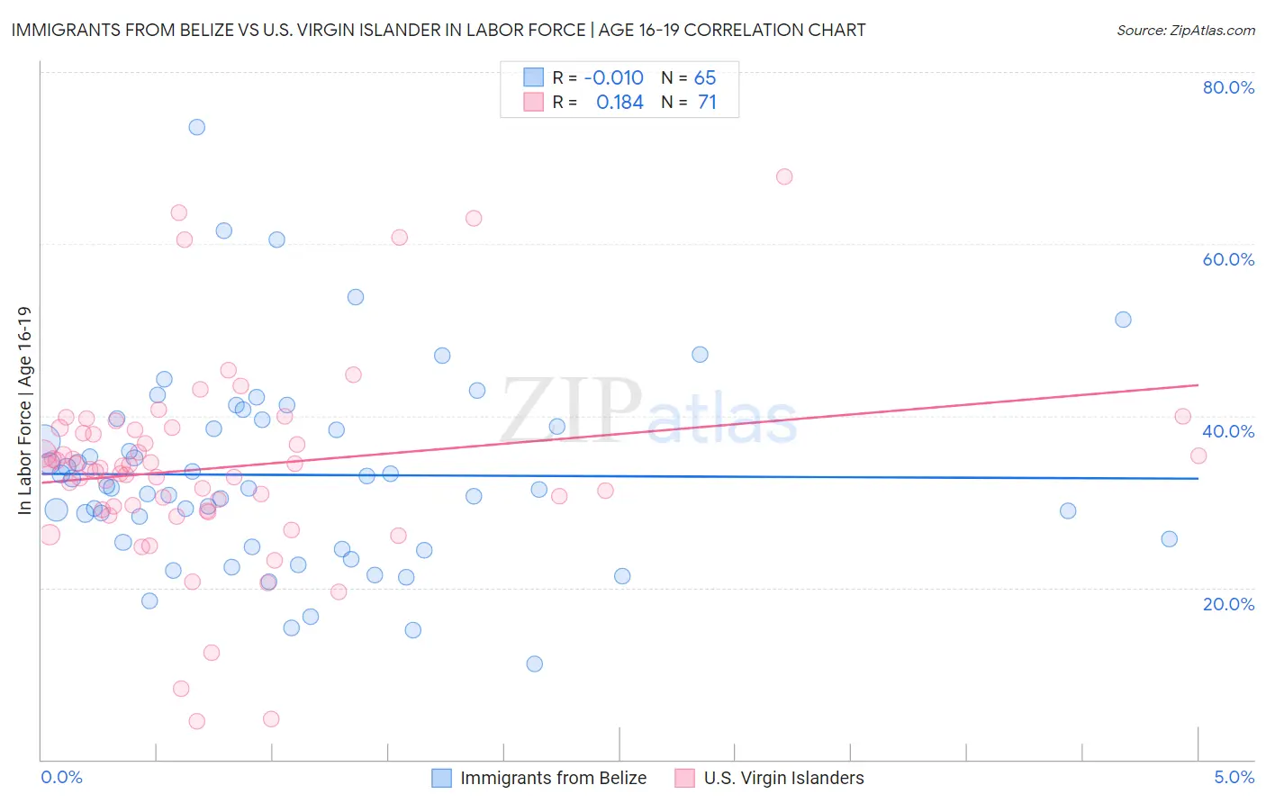 Immigrants from Belize vs U.S. Virgin Islander In Labor Force | Age 16-19
