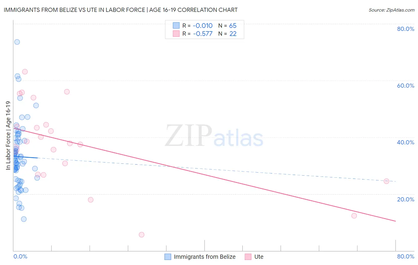 Immigrants from Belize vs Ute In Labor Force | Age 16-19