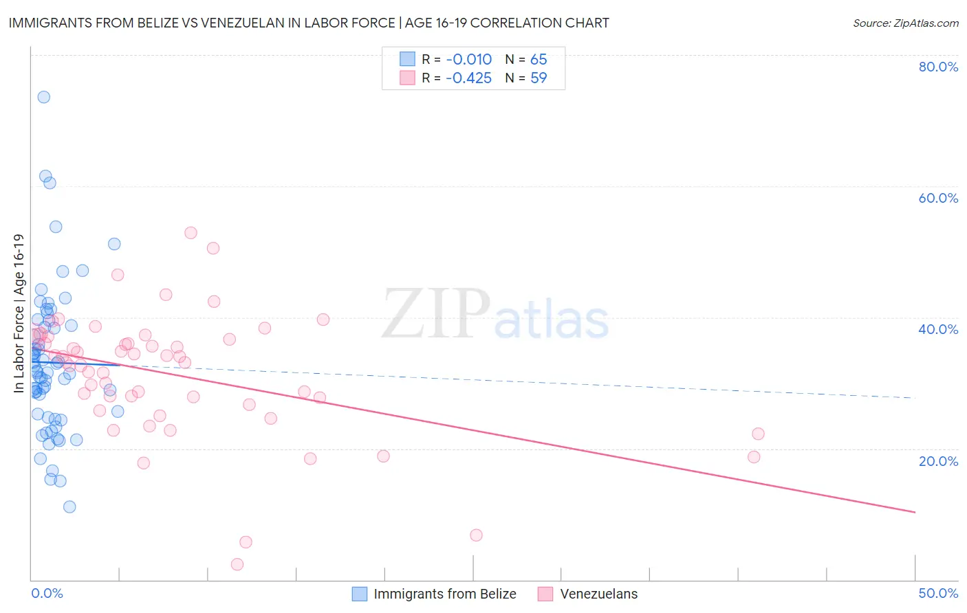 Immigrants from Belize vs Venezuelan In Labor Force | Age 16-19