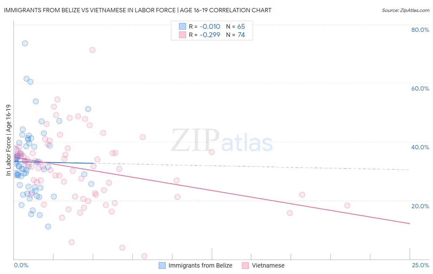 Immigrants from Belize vs Vietnamese In Labor Force | Age 16-19