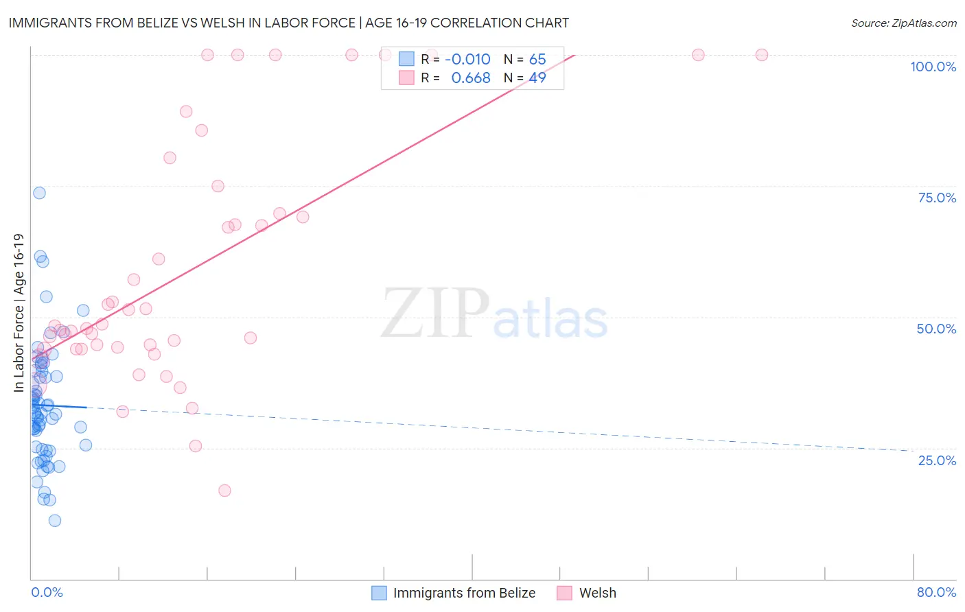 Immigrants from Belize vs Welsh In Labor Force | Age 16-19