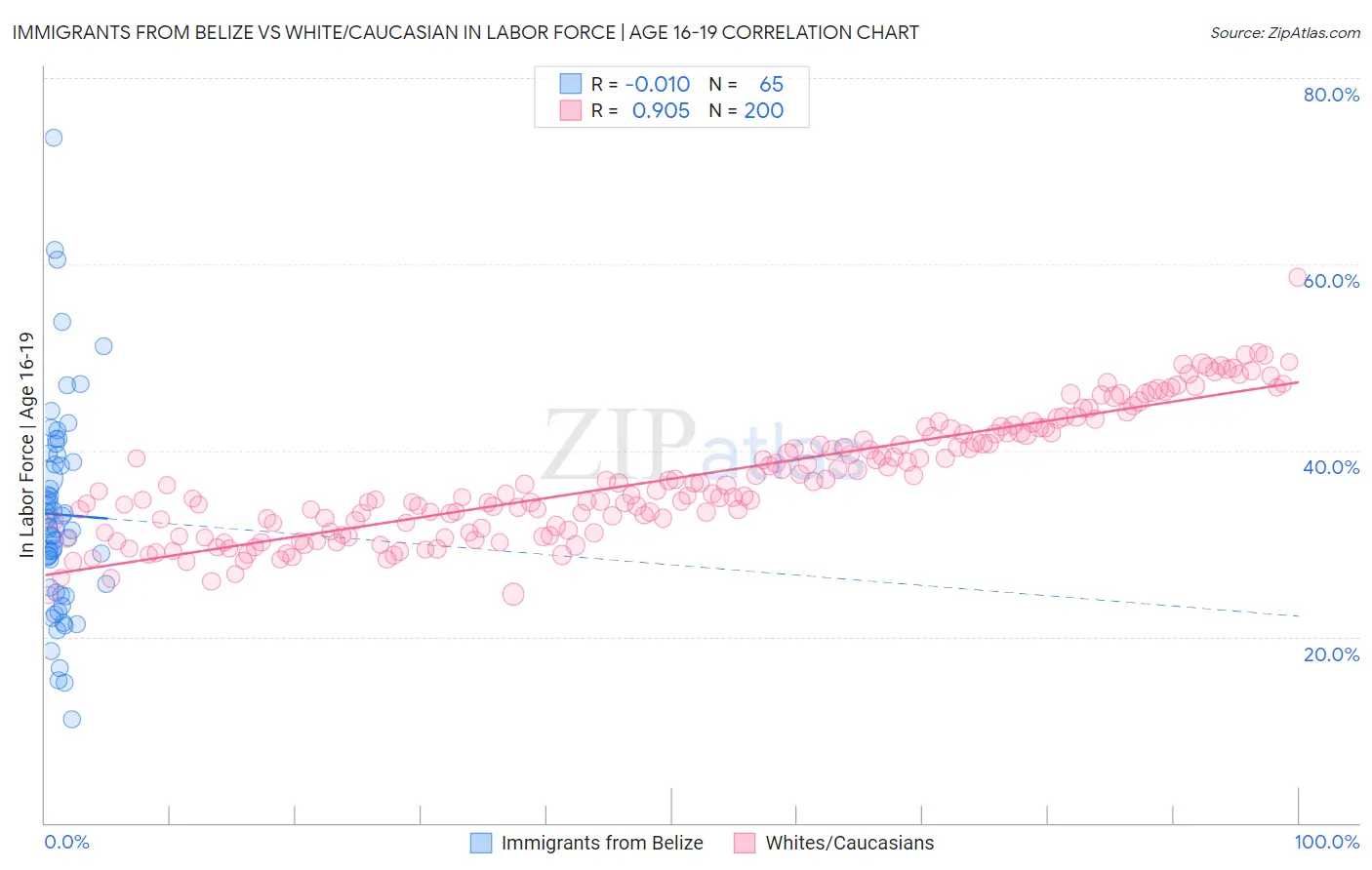 Immigrants from Belize vs White/Caucasian In Labor Force | Age 16-19