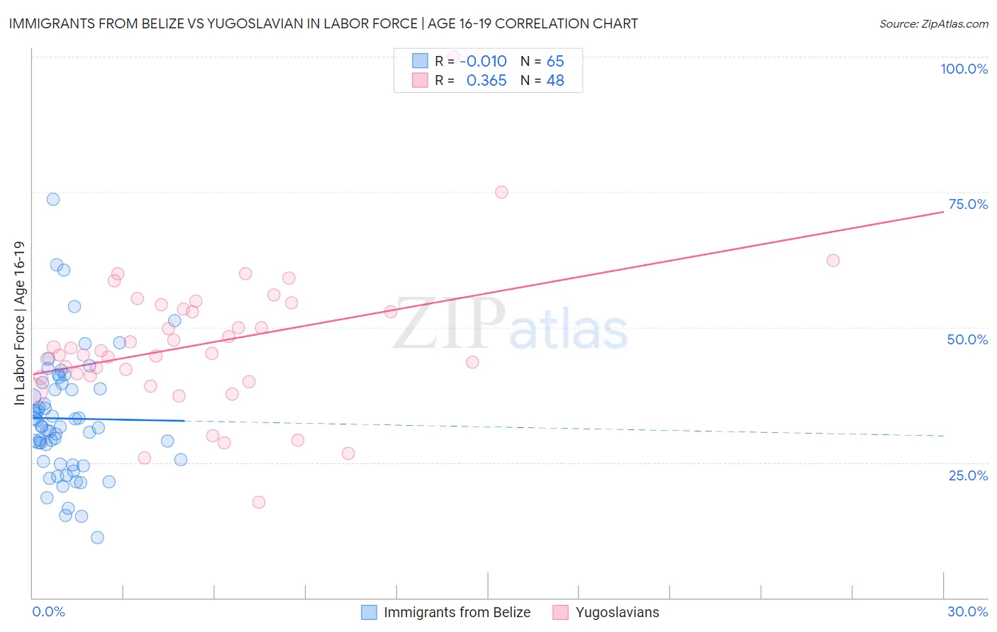 Immigrants from Belize vs Yugoslavian In Labor Force | Age 16-19