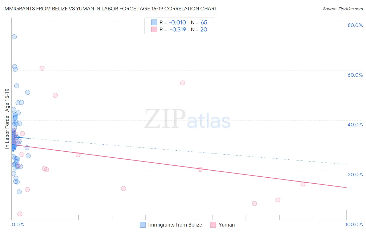 Immigrants from Belize vs Yuman In Labor Force | Age 16-19