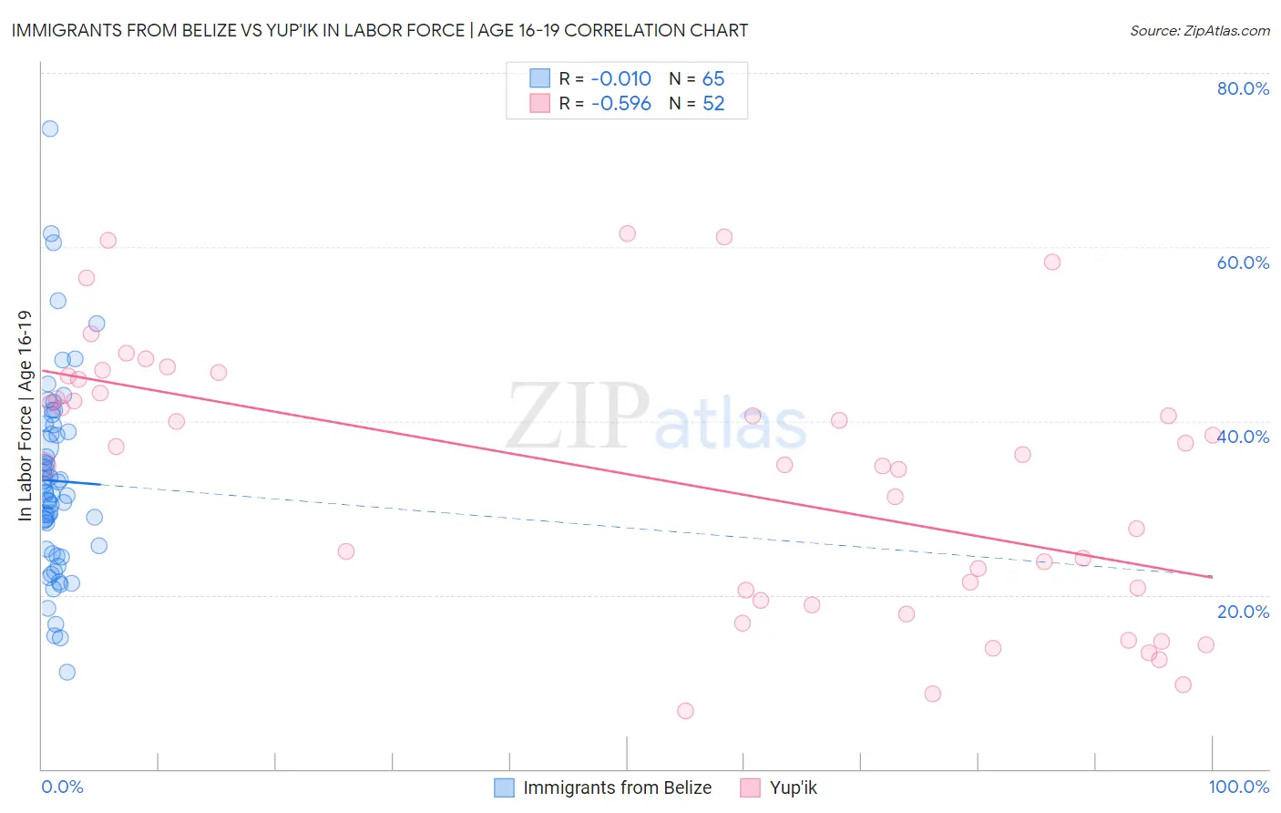 Immigrants from Belize vs Yup'ik In Labor Force | Age 16-19