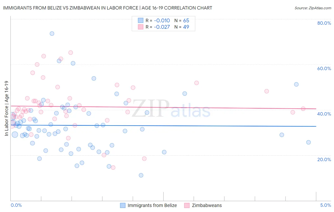 Immigrants from Belize vs Zimbabwean In Labor Force | Age 16-19