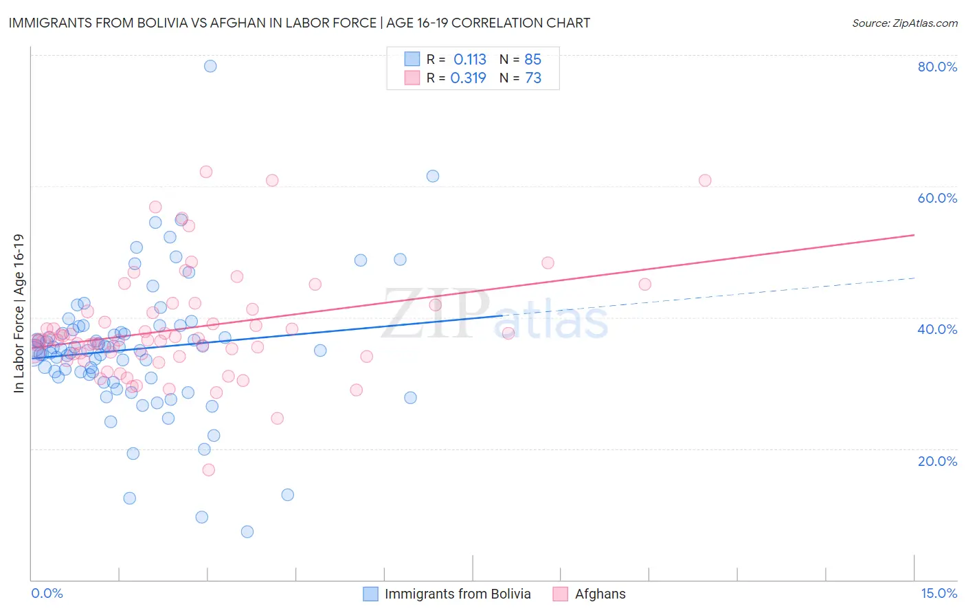 Immigrants from Bolivia vs Afghan In Labor Force | Age 16-19