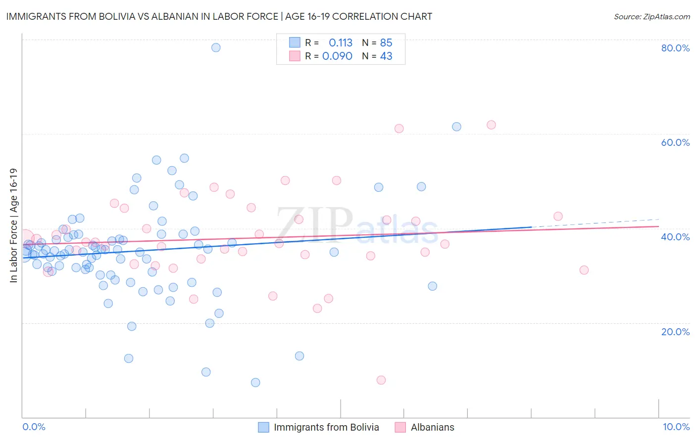 Immigrants from Bolivia vs Albanian In Labor Force | Age 16-19