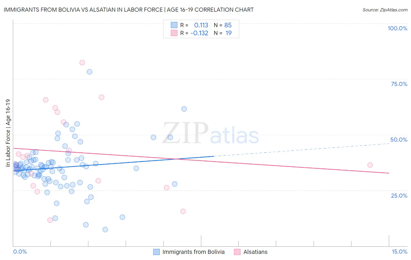 Immigrants from Bolivia vs Alsatian In Labor Force | Age 16-19